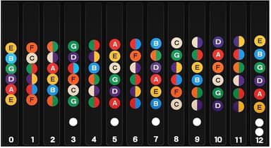 Adesivos para Marcação de Notas Musicais, Escala do Braço para Guitarra e Violão, Preto